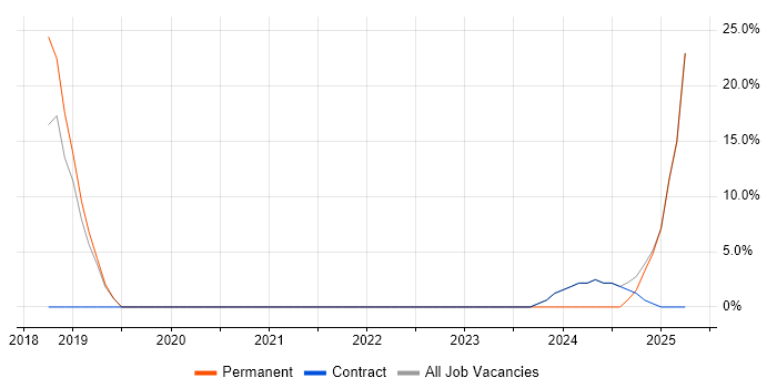 Job vacancy trend for Containerisation in East Kilbride