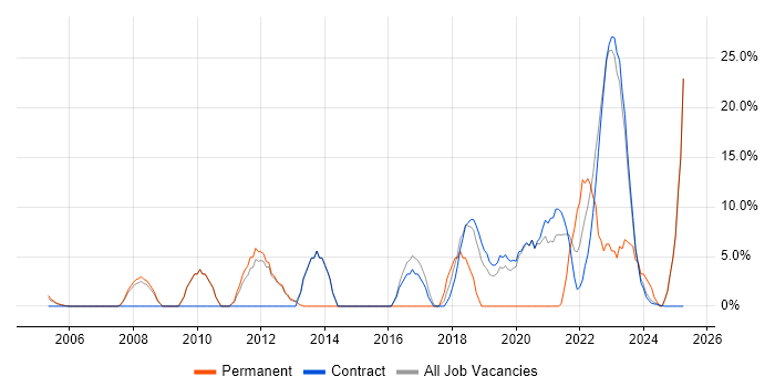 Job vacancy trend for Continuous Improvement in East Kilbride