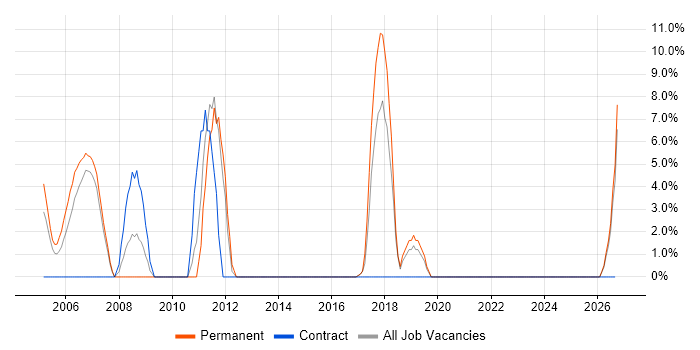 CRM job vacancy trend in East Kilbride