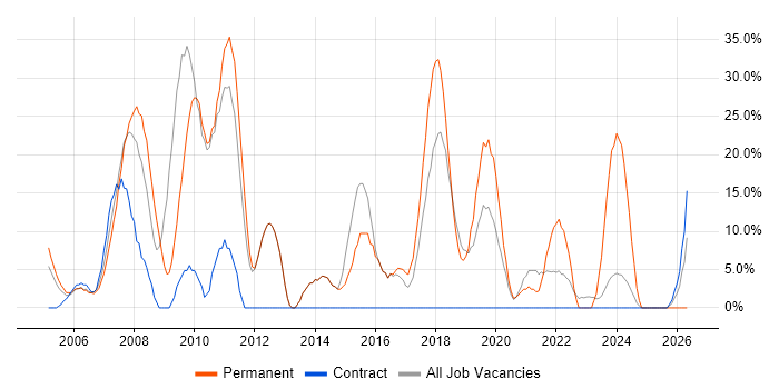 C# job vacancy trend in East Kilbride