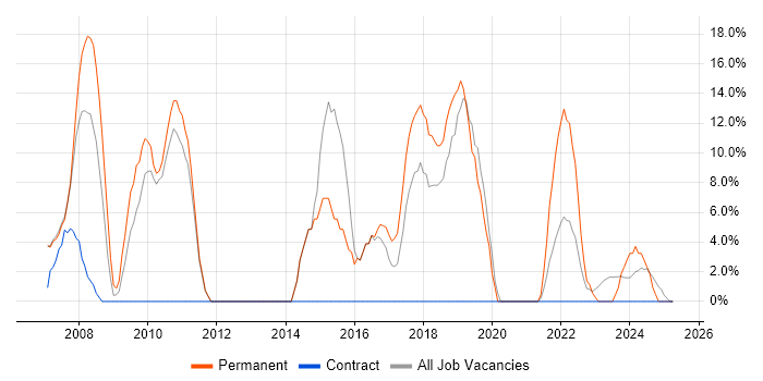Job vacancy trend for CSS in East Kilbride Job vacancy trend for CSS in East Kilbride