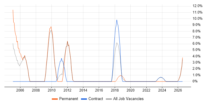 Customer Requirements job vacancy trend in East Kilbride