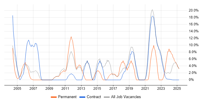 Job vacancy trend for Customer Service in East Kilbride Job vacancy trend for Customer Service in East Kilbride