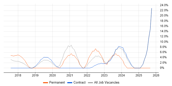 Cybersecurity job vacancy trend in East Kilbride Cybersecurity job vacancy trend in East Kilbride
