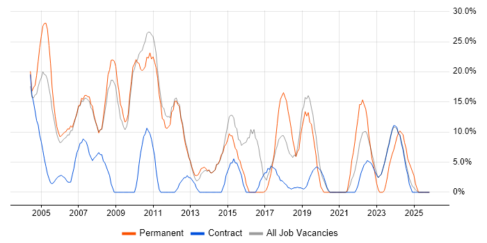 Degree job vacancy trend in East Kilbride