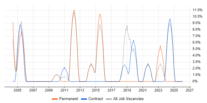 DHCP job vacancy trend in East Kilbride