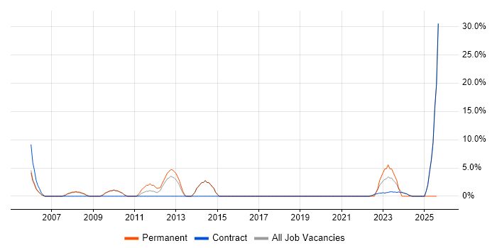 Job vacancy trend for Disaster Recovery in East Kilbride