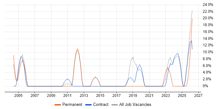 DNS job vacancy trend in East Kilbride