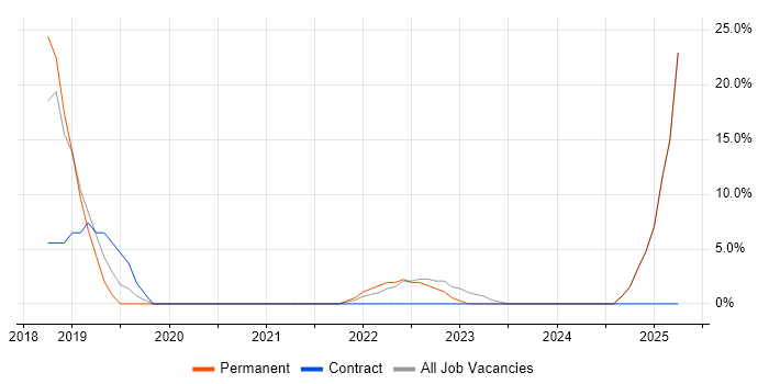 Job vacancy trend for Docker in East Kilbride