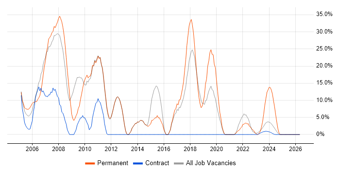 .NET job vacancy trend in East Kilbride