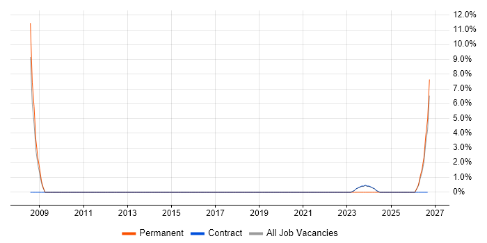 Due Diligence job vacancy trend in East Kilbride
