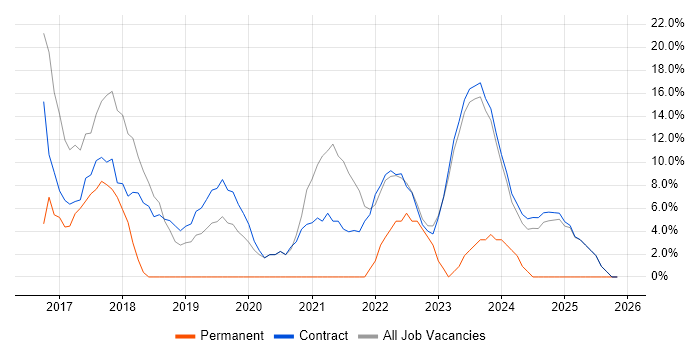 DV Cleared job vacancy trend in East Kilbride