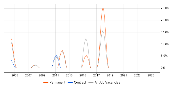 Job vacancy trend for Enterprise Software in East Kilbride