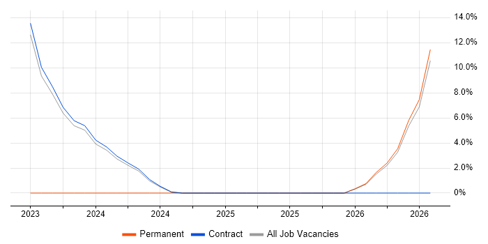 Epics job vacancy trend in East Kilbride