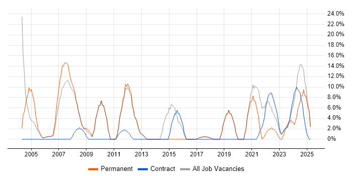 Job vacancy trend for Finance in East Kilbride Job vacancy trend for Finance in East Kilbride