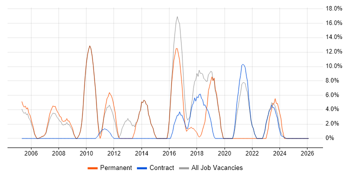 Firewall job vacancy trend in East Kilbride