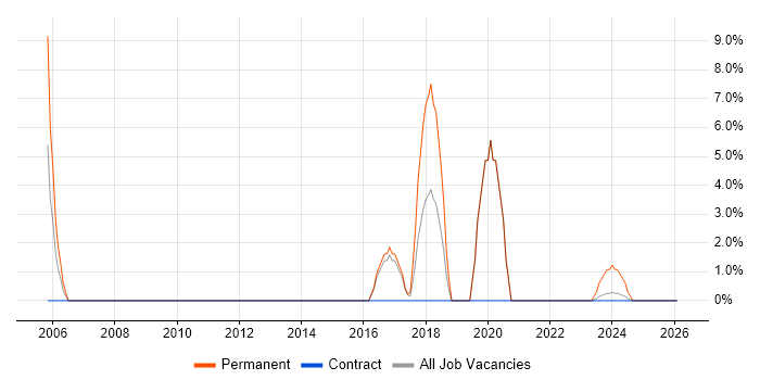 FMCG job vacancy trend in East Kilbride