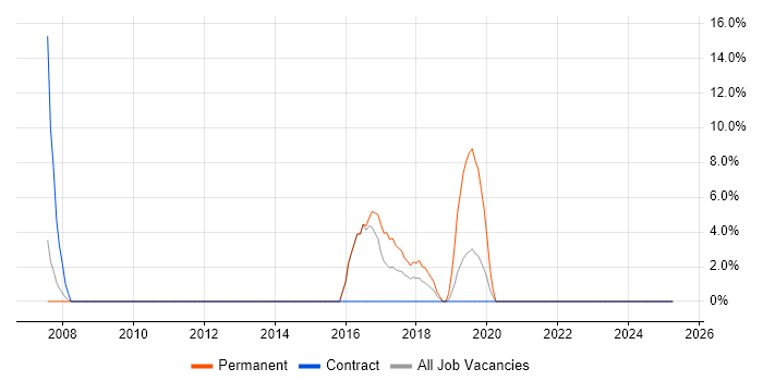 Job vacancy trend for Front End Development in East Kilbride