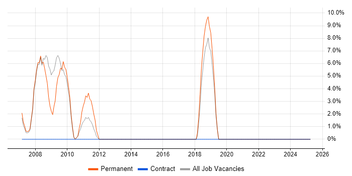 Job vacancy trend for Hibernate in East Kilbride