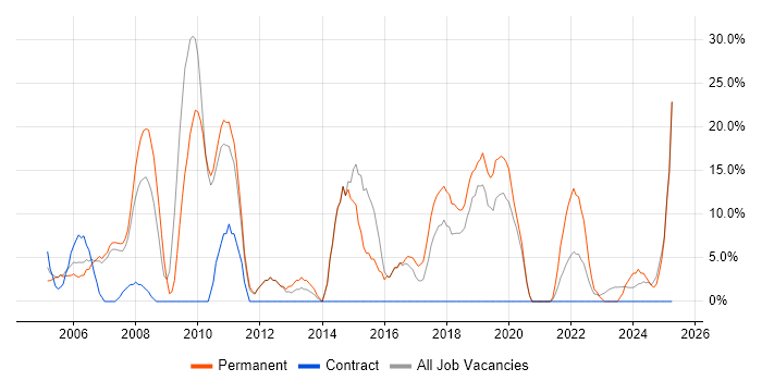 Job vacancy trend for HTML in East Kilbride Job vacancy trend for HTML in East Kilbride