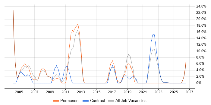 Incident Management job vacancy trend in East Kilbride