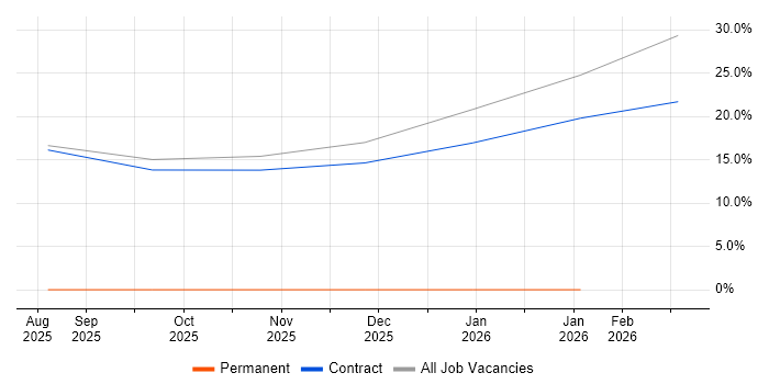 Infrastructure as Code job vacancy trend in East Kilbride
