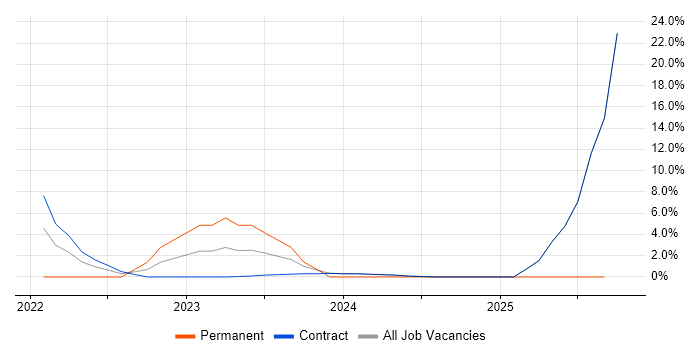 Inventory Management job vacancy trend in East Kilbride Inventory Management job vacancy trend in East Kilbride