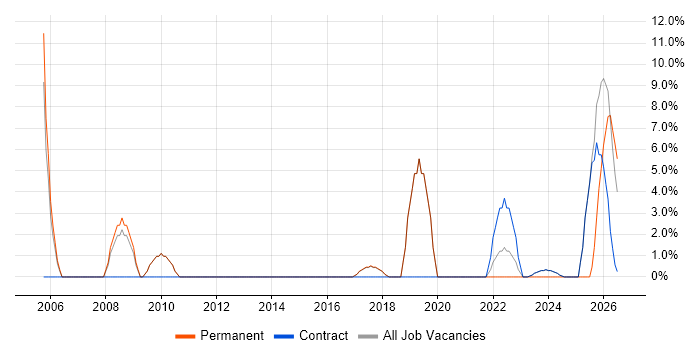 IT Engineer job vacancy trend in East Kilbride