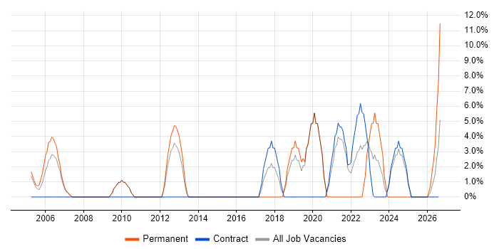 IT Manager job vacancy trend in East Kilbride