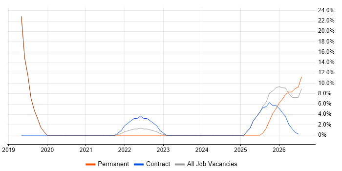 IT Support Engineer job vacancy trend in East Kilbride