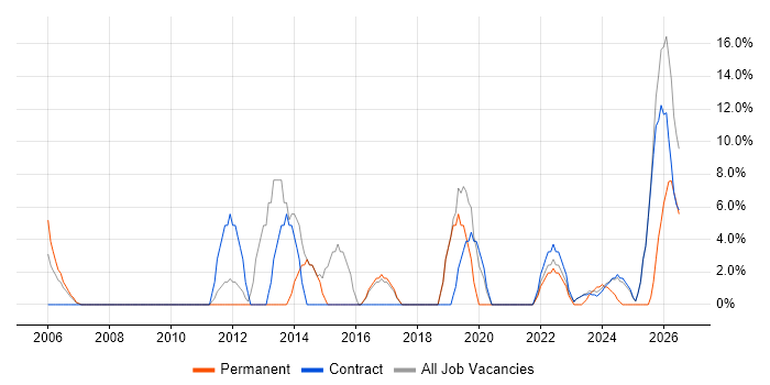 IT Support job vacancy trend in East Kilbride