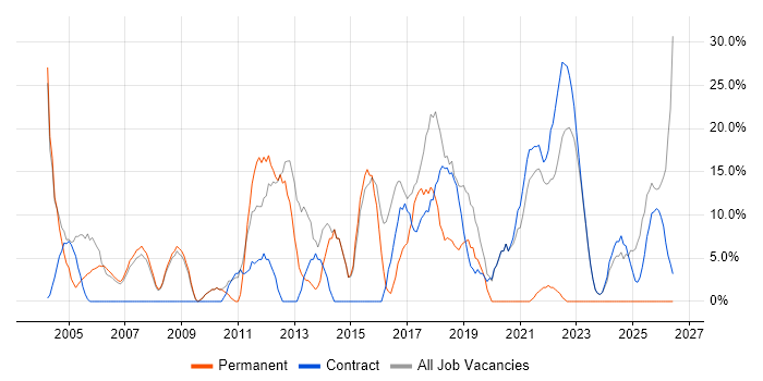 ITIL job vacancy trend in East Kilbride