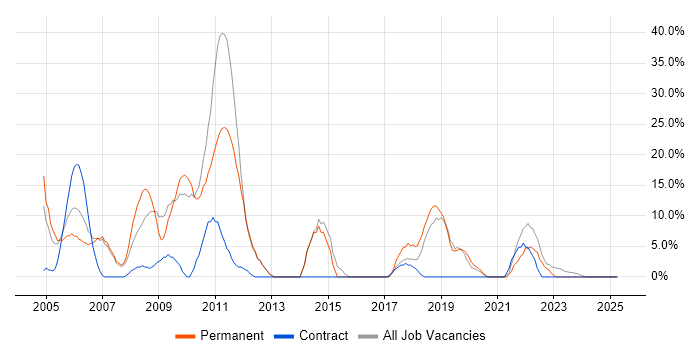 Job vacancy trend for Java in East Kilbride Job vacancy trend for Java in East Kilbride