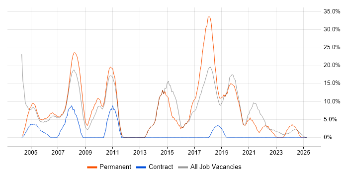 Job vacancy trend for JavaScript in East Kilbride