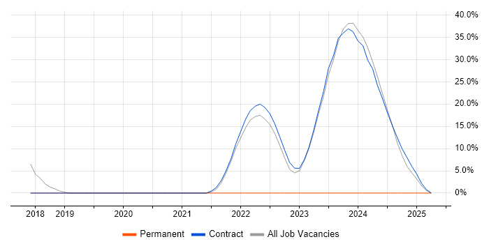 Job vacancy trend for JIRA in East Kilbride Job vacancy trend for JIRA in East Kilbride