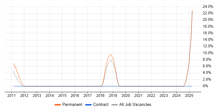 Job vacancy trend for JPA in East Kilbride Job vacancy trend for JPA in East Kilbride