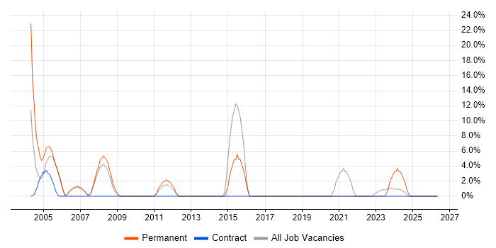 Junior job vacancy trend in East Kilbride