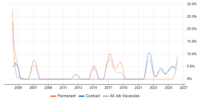 Lead job vacancy trend in East Kilbride