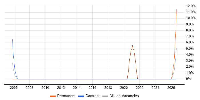 Legacy Systems job vacancy trend in East Kilbride
