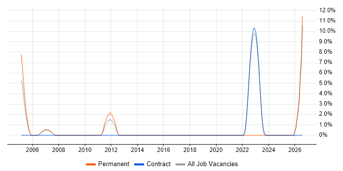 Line Management job vacancy trend in East Kilbride