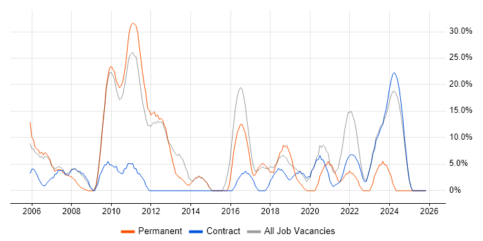 Linux job vacancy trend in East Kilbride