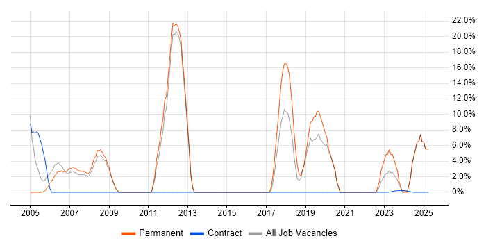 Job vacancy trend for Manufacturing in East Kilbride