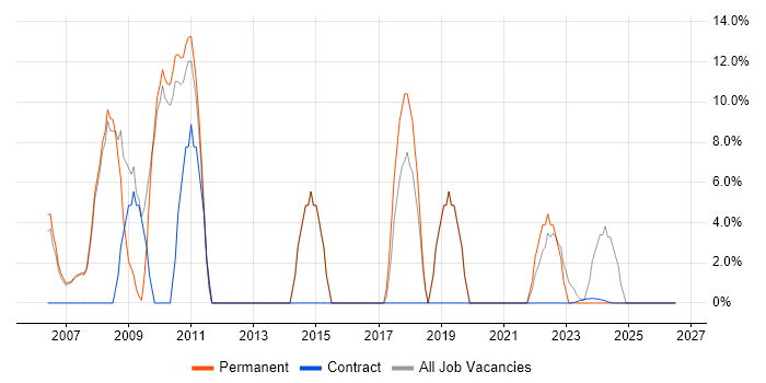 Marketing job vacancy trend in East Kilbride