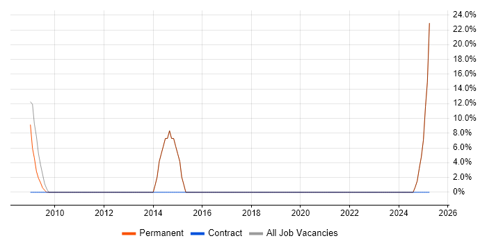 Job vacancy trend for Maven in East Kilbride Job vacancy trend for Maven in East Kilbride