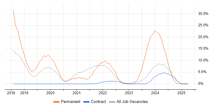 Job vacancy trend for Microservices in East Kilbride