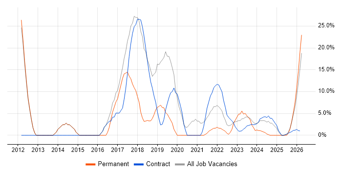 Microsoft 365 job vacancy trend in East Kilbride