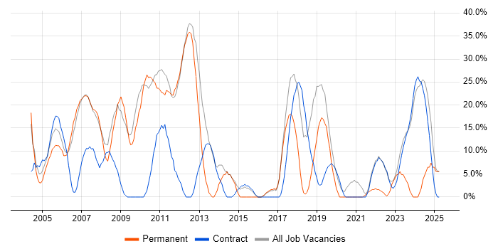 Job vacancy trend for Microsoft in East Kilbride