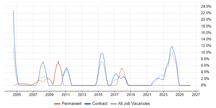 Microsoft Excel job vacancy trend in East Kilbride