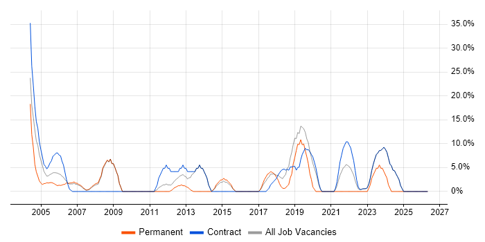 Microsoft Office job vacancy trend in East Kilbride