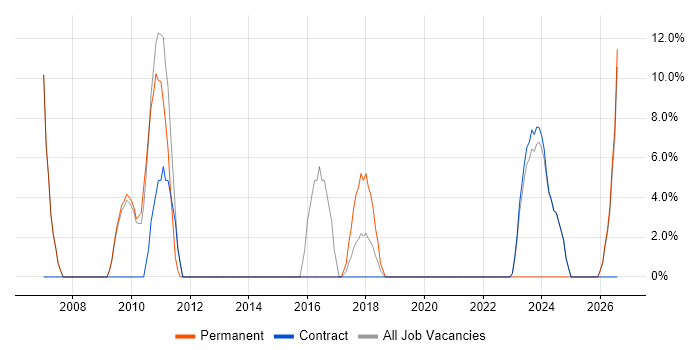 MS Visio job vacancy trend in East Kilbride